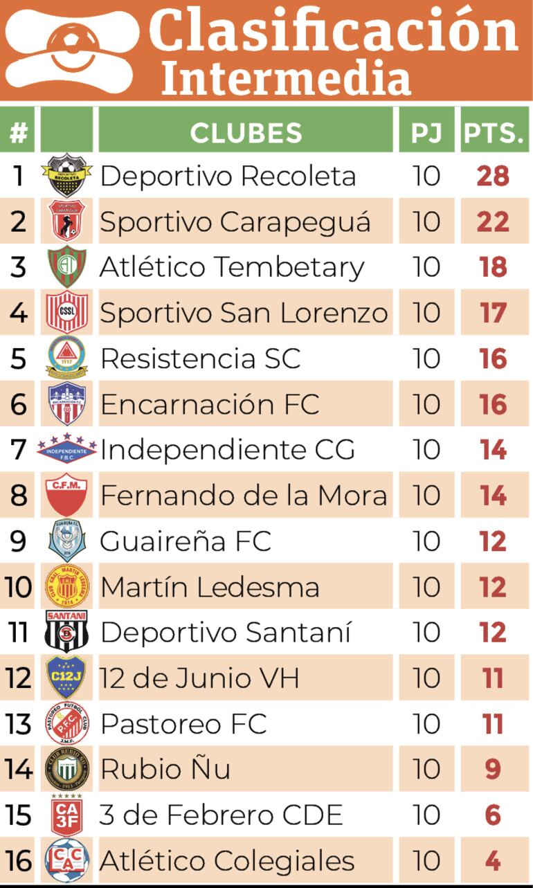 Clasificación - División Intermedia 2024