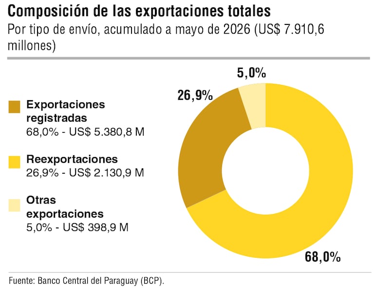 Composición de las exportaciones totales.