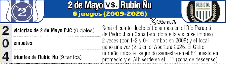 Antecedentes: Sportivo 2 de Mayo vs. Rubio Ñu