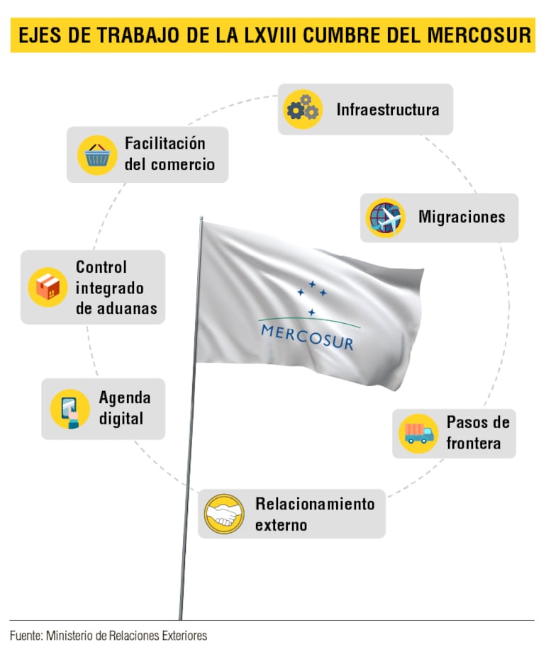 Mercosur