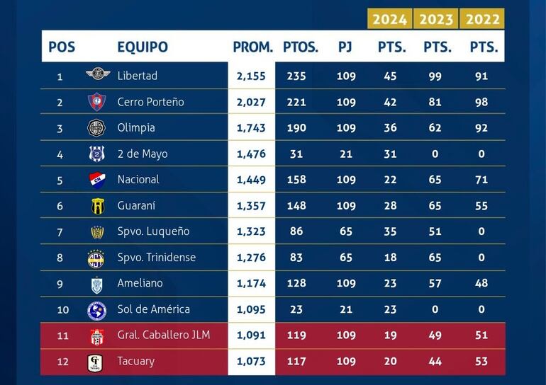 La tabla del promedio del fútbol paraguayo.