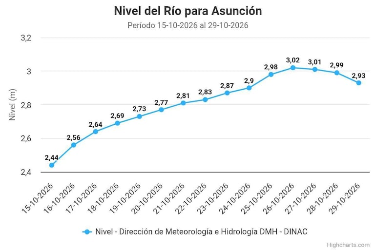 Gráfico que muestra el nivel del río Paraguay desde 15 hasta 29 de octubre de 2026, con descenso en los últimos días.