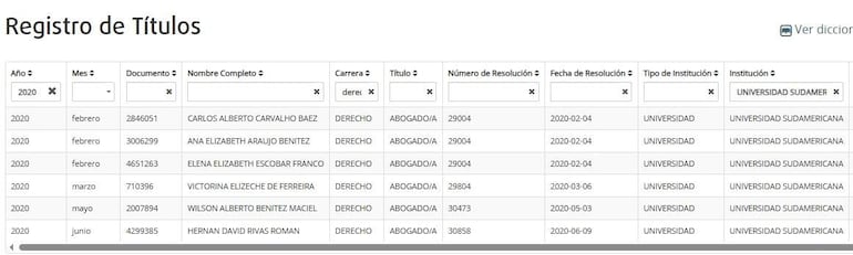 Tabla de registros académicos muestra títulos de abogados. Se observan nombres como Carlos Alberto Carvalho y Ana Elizabeth Araujo.