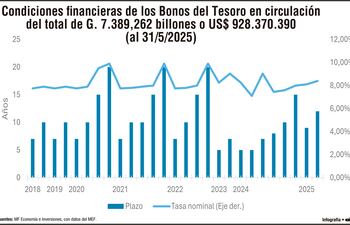 BONOS DEL TESORO