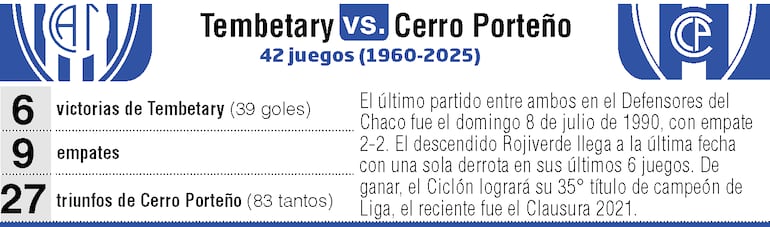 Antecedentes de los duelos entre Atlético Tembetary y Cerro Porteño.