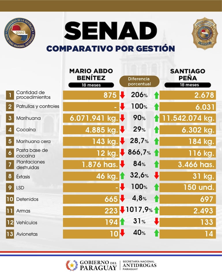 Comparativo de gestión hecho por la Senad y difundido esta mañana tras una "dura" reunión de ministros con Santiago Peña.