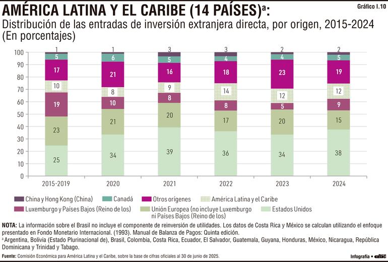 Distribución de entradas de IED en Latinoamérica y el Caribe, por origen, 2015-2024, según estudio de Cepal.