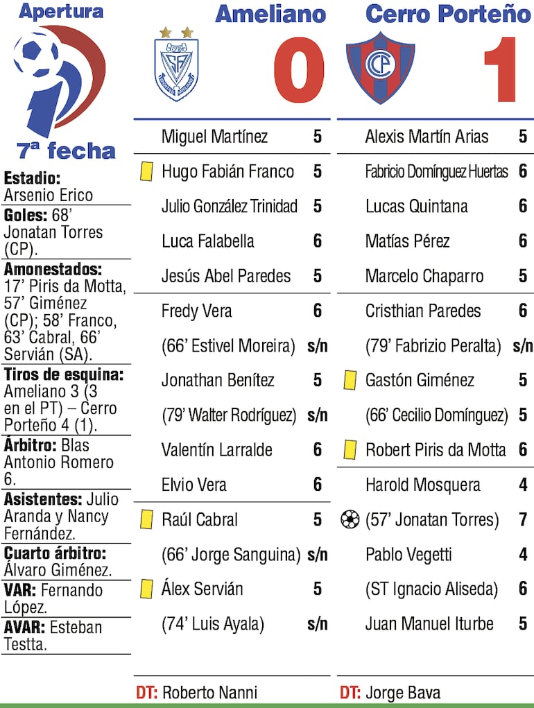 Detalles del duelo entre Cerro Porteño y Sportivo Ameliano