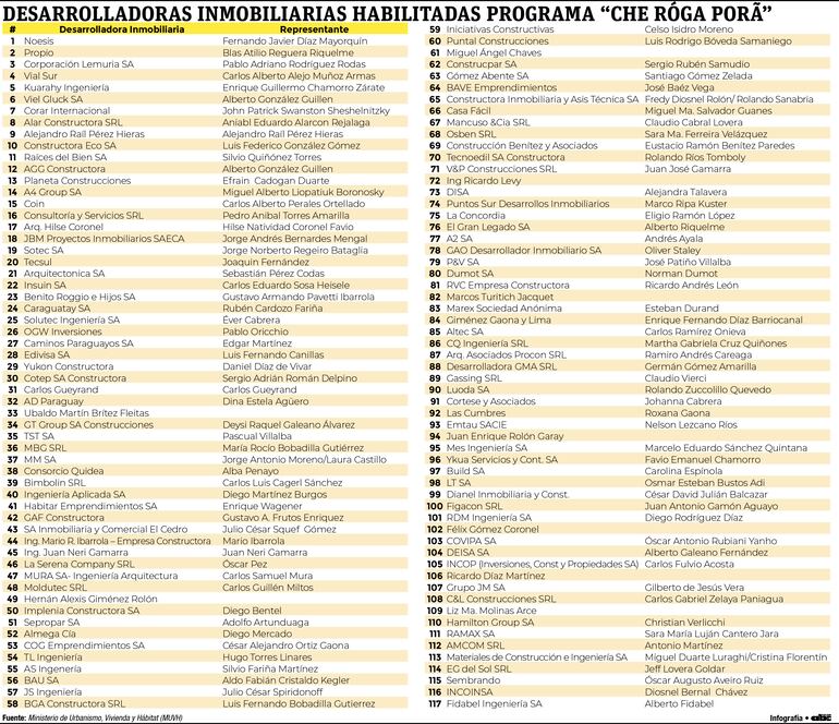 Lista de las desarroladoras inmobiliarias habilitadas por el MUVH para presentar proyectos en el programa “Che Róga Porã”.