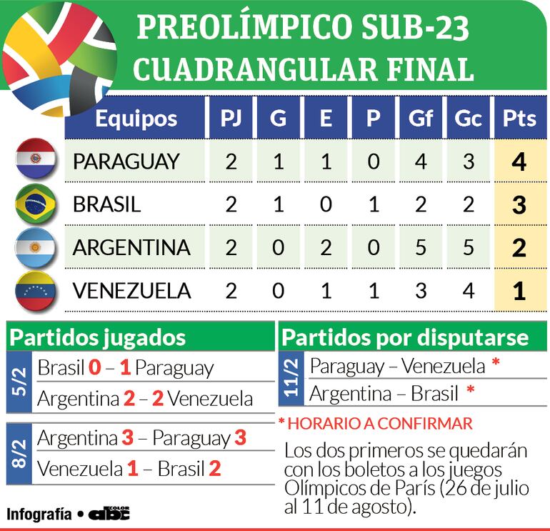 Detalles del cuadrangular final del torneo Preolímpico Sudamericano.