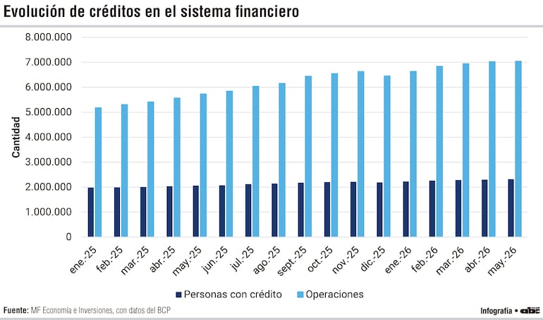Evolución de créditos en el sistema financiero