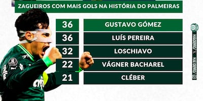 Gómez lidera tabla de zagueros con más goles en la historia del Palmeiras (Foto, gentileza de @diario1914).