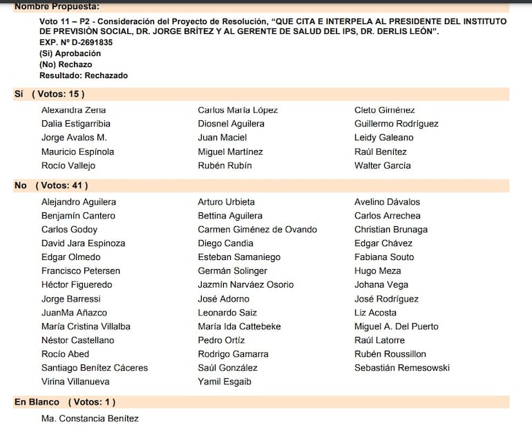 Votación en Diputados para evitar la interpelación de las autoridades del IPS.