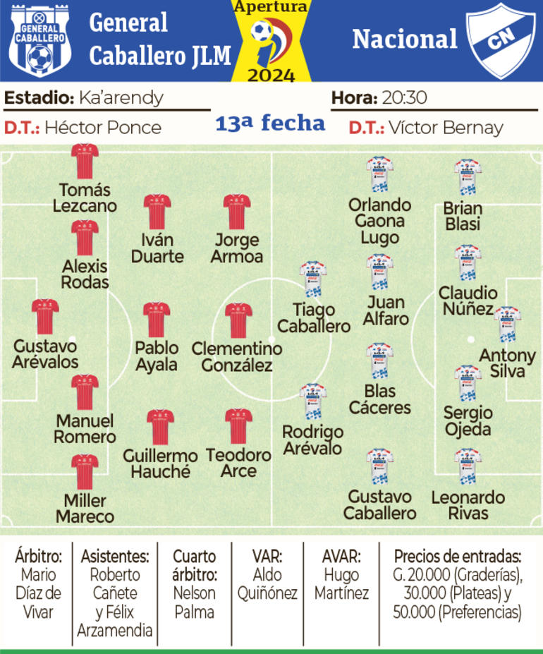Las formaciones de General Caballero de Juan León Mallorquín y Nacional por la jornada 13 del torneo Apertura 2024 del fútbol paraguayo.