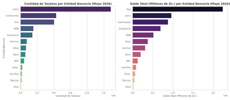 Cantidad de tarjetas y saldo en millones de guaraníes