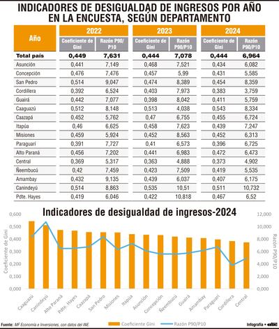Indicadores de desigualdad de ingresos por año en la encuesta, según departamento