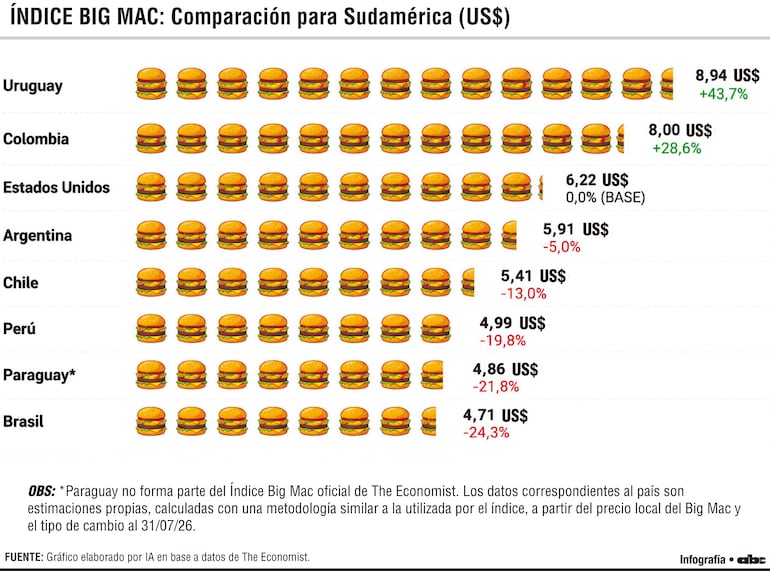 Índice Big Mac: Comparación para Sudamérica