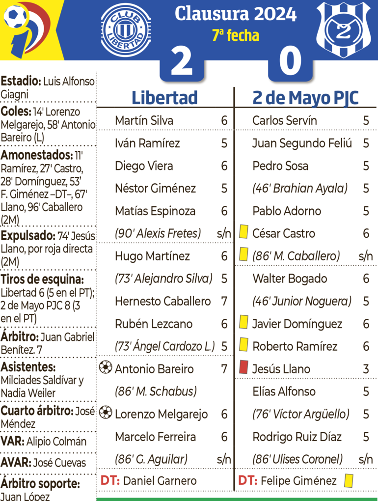 Detalles del partido.