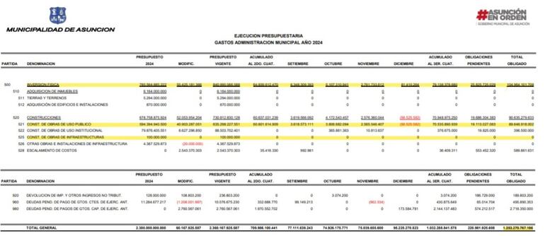 Comparativo entre inversión física (obras) y el presupuesto ejecutado en 2024 por Nenecho.