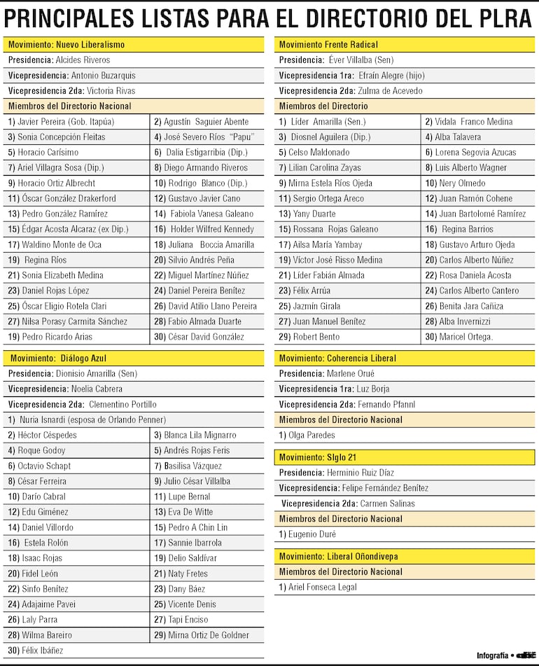 Principales listas de candidatos a miembros del Directorio Nacional del PLRA.