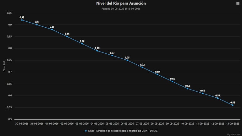 Evolución del nivel del río Paraguay en el puerto de Asunción entre el 30 de agosto y el 13 de septiembre de 2026