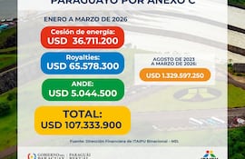 Transferencias de Itaipú al estado paraguayo por Anexo C de enero a marzo de 2026.