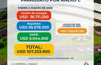 Transferencias de Itaipú al estado paraguayo por Anexo C de enero a marzo de 2026.