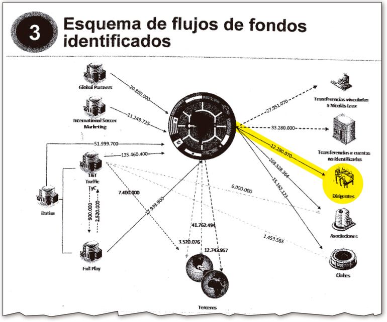El esquema elaborado y presentado por la consultora a la Conmebol. En él se muestra cómo se repartieron los fondos de la institución.