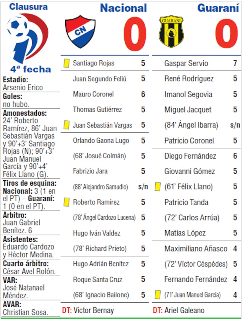 Detalles del duelo entre Nacional y Guaraní, disputado en el estadio Arsenio Erico.