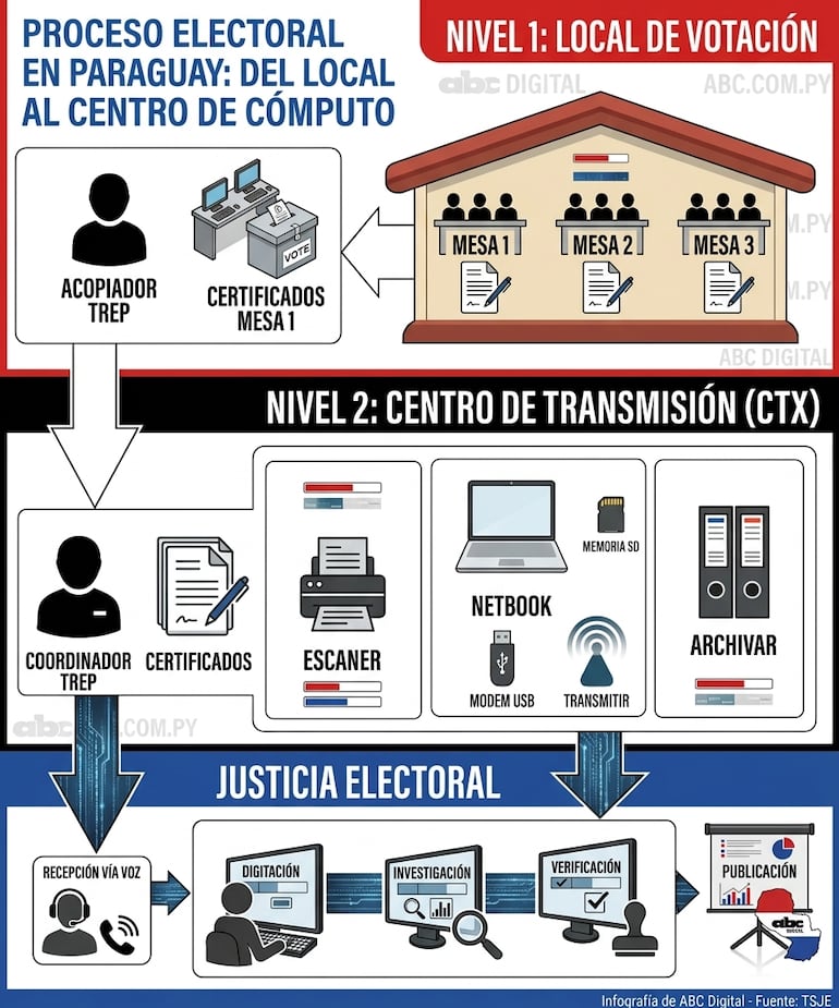 Esquema de cómo funciona el Sistema TREP. (Infografía generada por IA)
