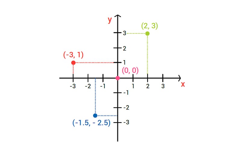 El plano cartesiano o sistema cartesiano (Parte 1)