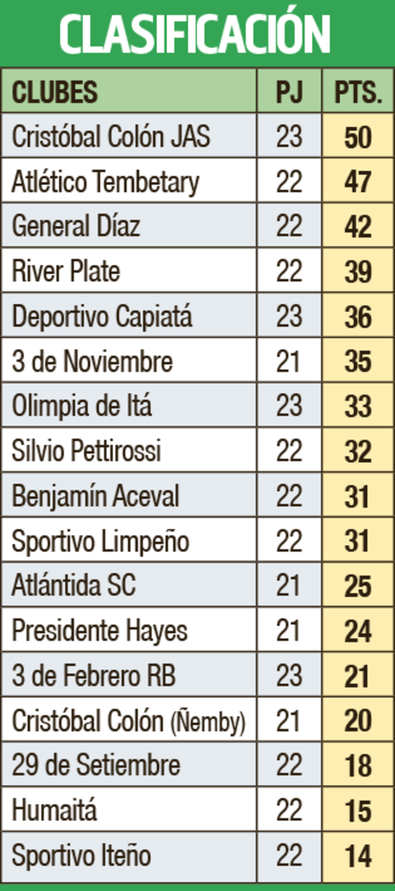 Clasificación - Primera División B 2023