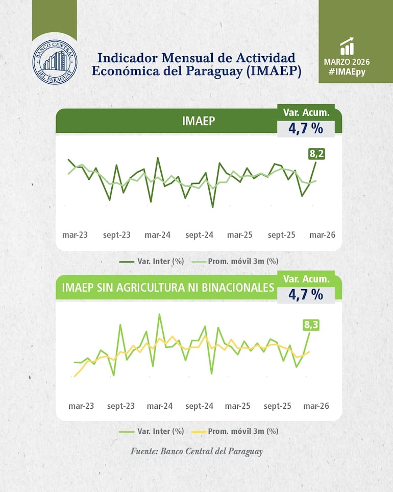 Desempeño Imaep al primer trimestre del año