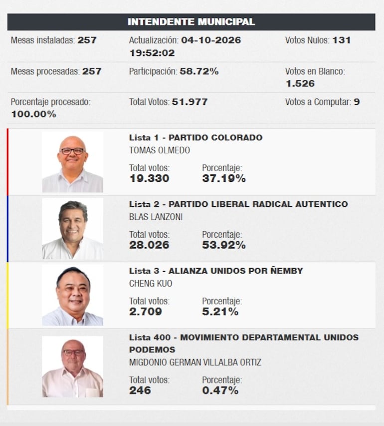Resultados del TREP en Ñemby.
