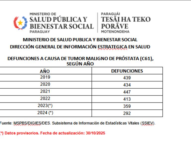 Datos del Ministerio de Salud sobre muertes registradas en Paraguay por cáncer de próstata.
