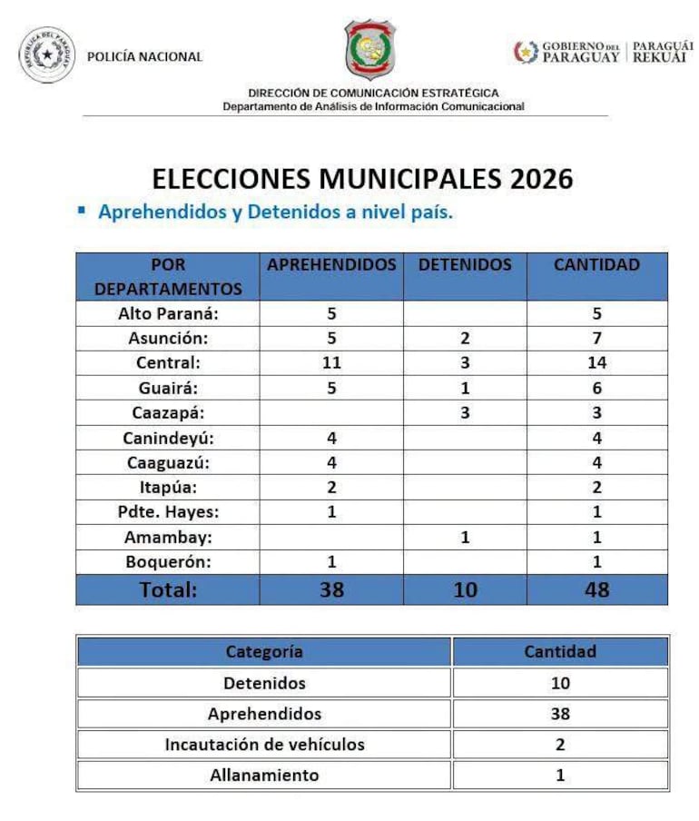 Documento oficial de la Policía Nacional con datos sobre aprehendidos y detenidos durante las elecciones municipales.
