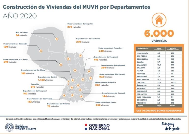 Informe proporcionado el 29 de junio, cuyo detalle refleja que 6.000 viviendas tendrán un costo de 70 millones de dólares.