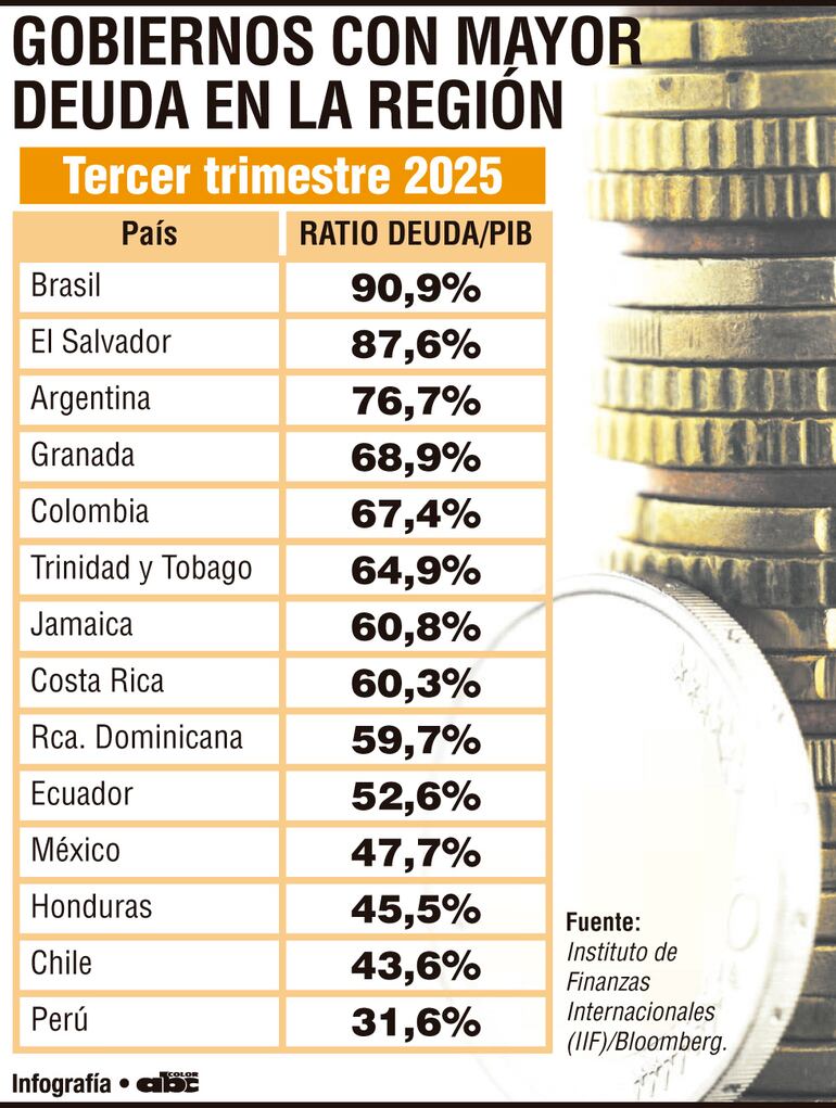 Gobiernos con mayor deuda en la región