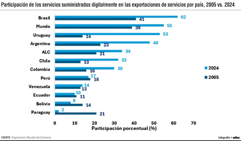 Participación de los servicios suministrados digitalmente en las exportaciones de servicios por país, 2005 vs. 2024