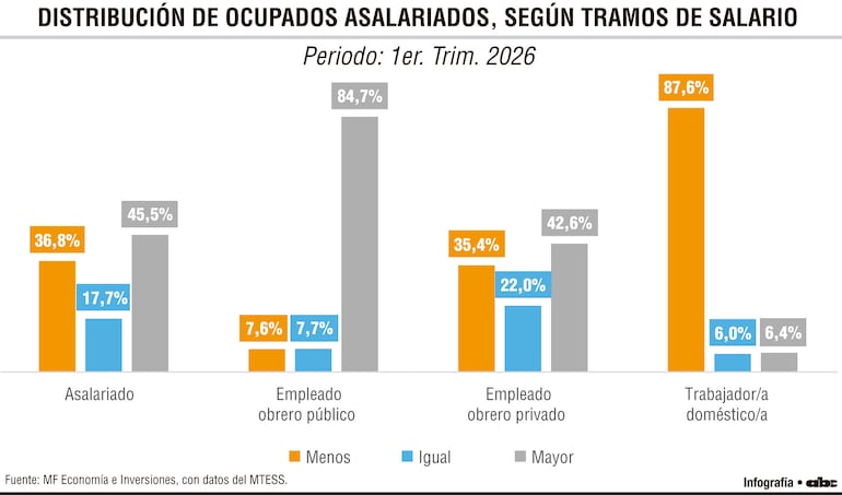 Distribución de ocupados asalariados, según tramos de salario