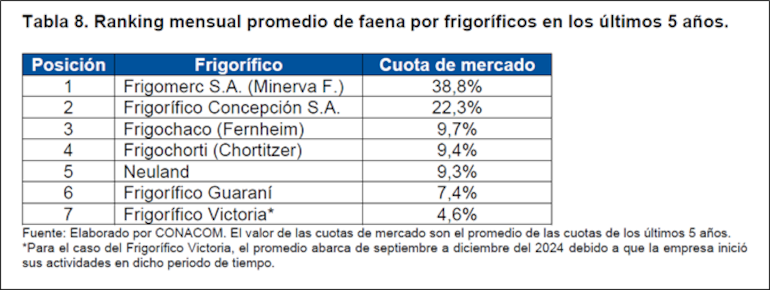 Evolución del mercado de la carne en los últimos años, según datos de la CONACOM.