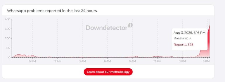 Gráfico de Downdetector mostrando picos de problemas en WhatsApp, sin personas presentes en la imagen.