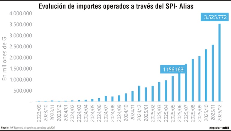 Evolución de importes operados a través del SPI-Alias