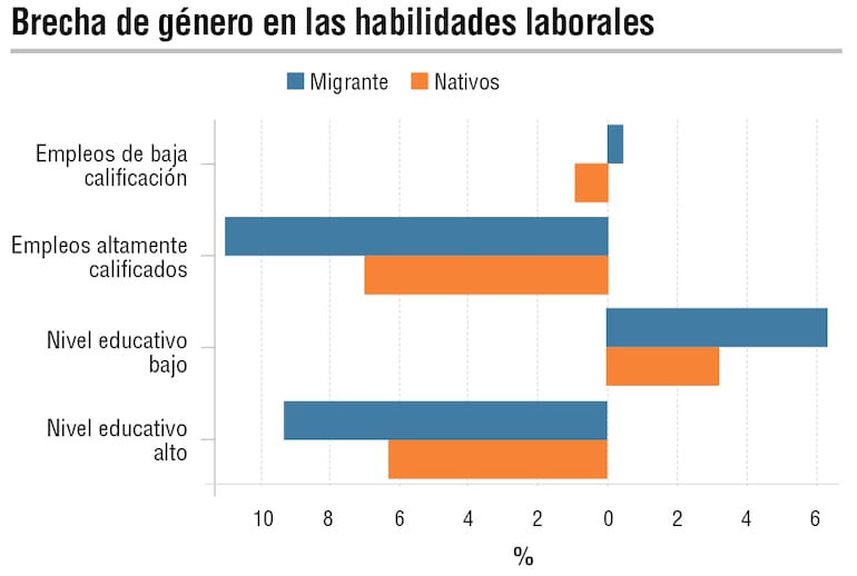 Porcentaje de habilidades laborales.