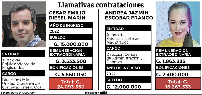 Llamativamente el hijo del presidente de la Corte César Manuel Diesel, César Emilio Diesel Marin, y la cuñada del diputado y miembro del JEM Hernán Rivas, Andrea Escobar, ingresaron al Jurado y ocupan cargos relevantes con importantes remuneraciones.