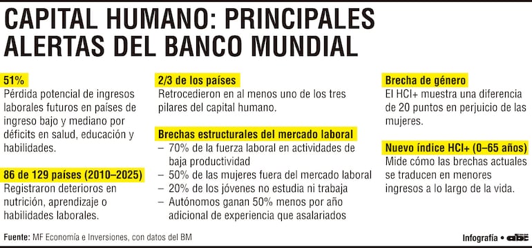 Capital humano: principales alertas del Banco Mundial