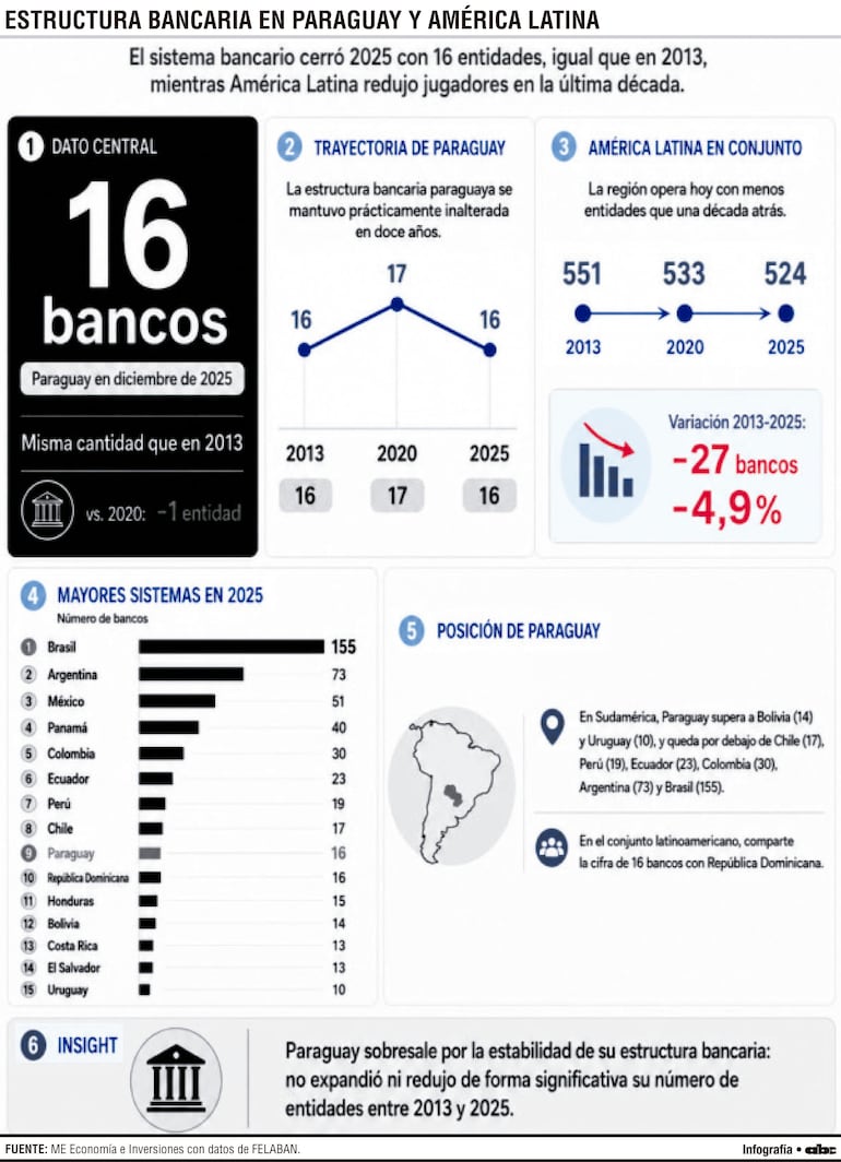 Estructura bancaria en Paraguay y América Latina