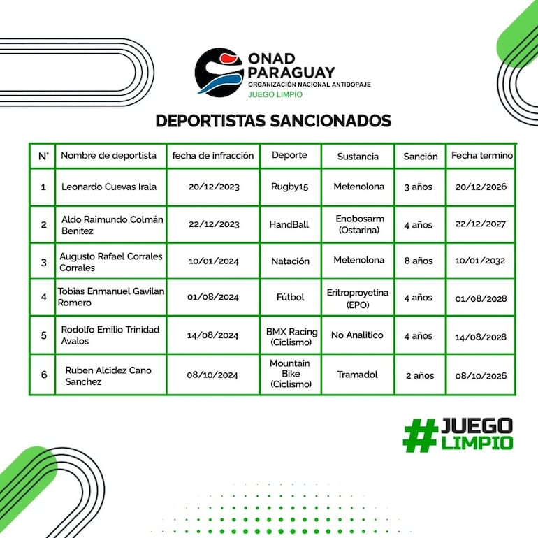 Tobías Gavilán fue sancionado por doping positivo.