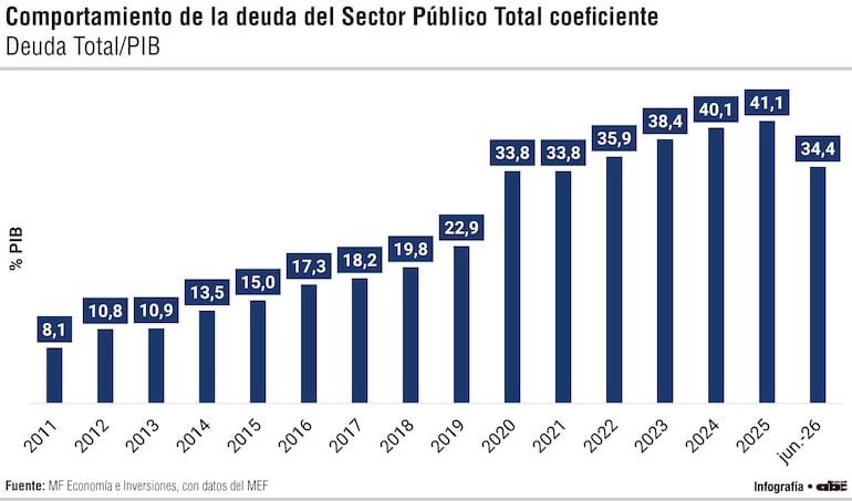 Comportamiento de la deuda del Sector Público Total coeficiente