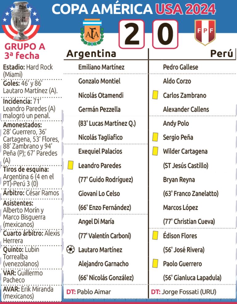 Detalles del encuentro entre Argentina y Perú, por la tercera fecha del Grupo A de la Copa América.
